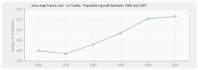 Population La Tombe
